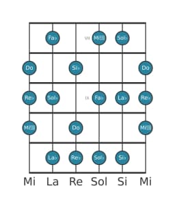 Gamme de guitare pour La bémol Locrien majeure en position 6