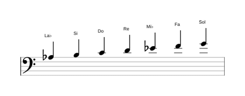 Partitions de la gamme La bémol Lydien dièse 9 en trois octaves (3)