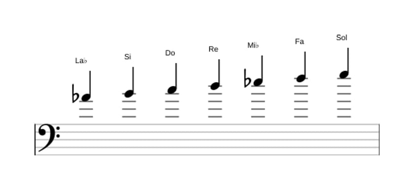 Partitions de la gamme La bémol Lydien dièse 9 en trois octaves (4)