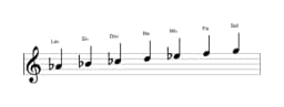 Partitions de la gamme La bémol Lydien diminuée en trois octaves (4)