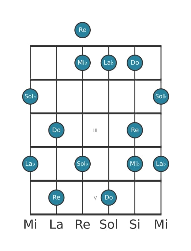 Gamme de guitare pour La bémol Lydien dominante pentatonique en position 0