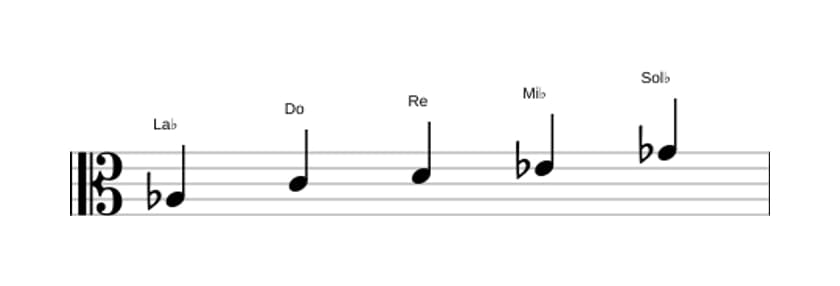 Partitions de la gamme La bémol Lydien dominante pentatonique en trois octaves (3)