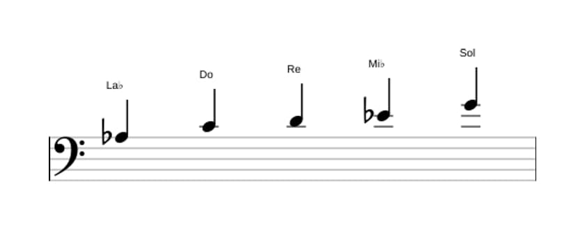 Partitions de la gamme La bémol Lydien pentatonique en trois octaves (3)