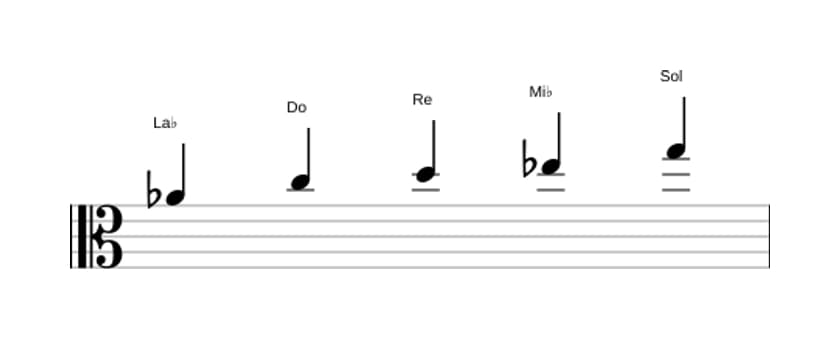 Partitions de la gamme La bémol Lydien pentatonique en trois octaves (4)