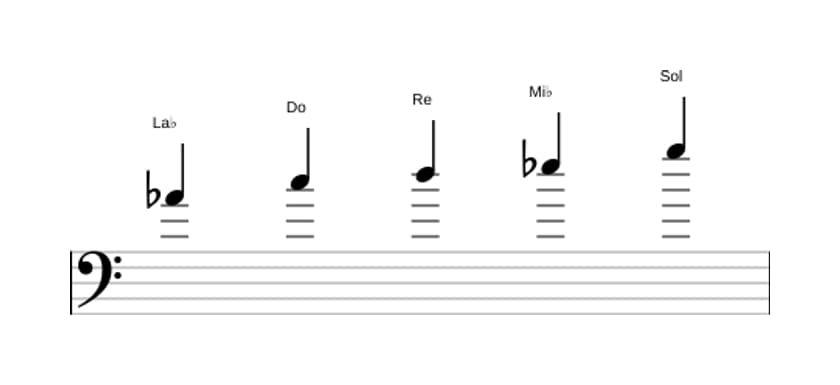 Partitions de la gamme La bémol Lydien pentatonique en trois octaves (4)