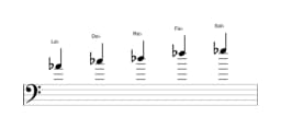 Partitions de la gamme La bémol Malkos raga en trois octaves (4)
