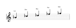 Partitions de la gamme La bémol Malkos raga en trois octaves (4)