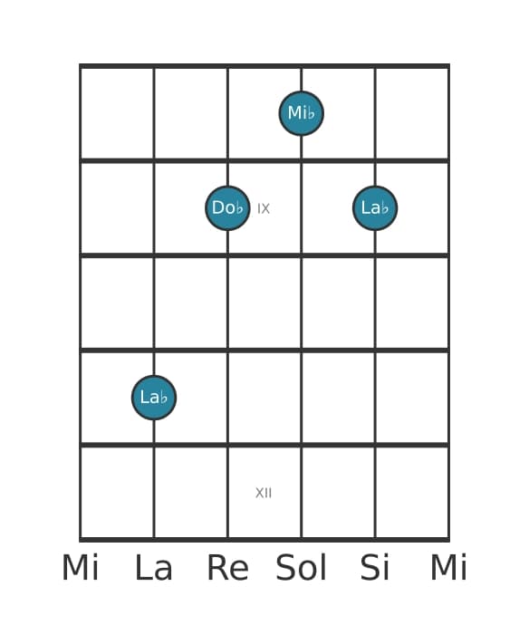 Voix de guitare #0 de l'accord La bémol Mineure