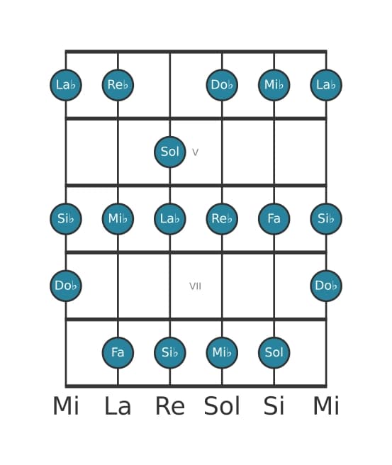 Gamme de guitare pour La bémol Mineure mélodique en position 3