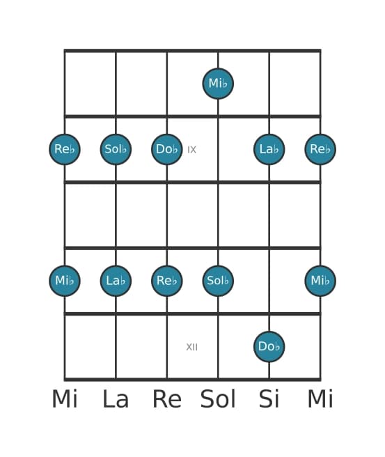 Gamme de guitare pour La bémol Mineure pentatonique en position 7