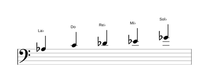 Partitions de la gamme La bémol Mixolidien pentatonique en trois octaves (3)