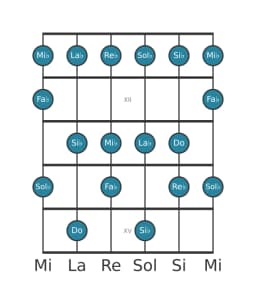 Gamme de guitare pour La bémol Mixolydien bémol 6 en position 10