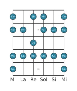 Gamme de guitare pour La bémol Mixolydien bémol 6 en position 7