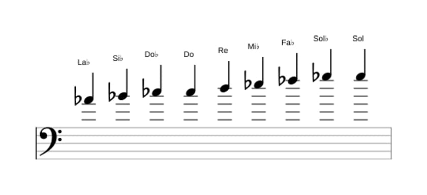 Partitions de la gamme La bémol Mode de Messiaen 3 en trois octaves (4)