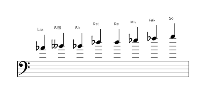 Partitions de la gamme La bémol Mode de Messiaen 4 en trois octaves (4)
