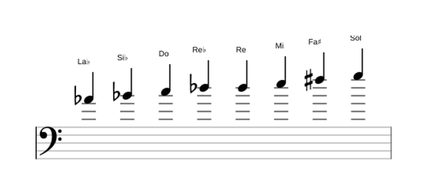Partitions de la gamme La bémol Mode de Messiaen 6 en trois octaves (4)