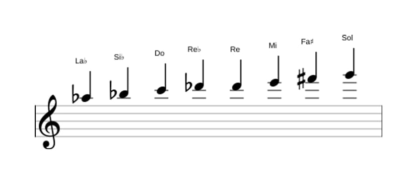 Partitions de la gamme La bémol Mode de Messiaen 6 en trois octaves (5)