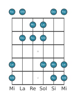 Gamme de guitare pour La bémol Pelog en position 0