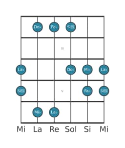 Gamme de guitare pour La bémol Pelog en position 1