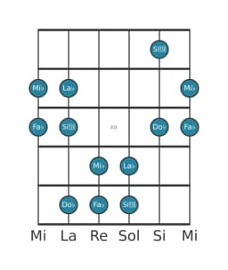 Gamme de guitare pour La bémol Pelog en position 9