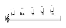 Partitions de la gamme La bémol Pelog en trois octaves (5)