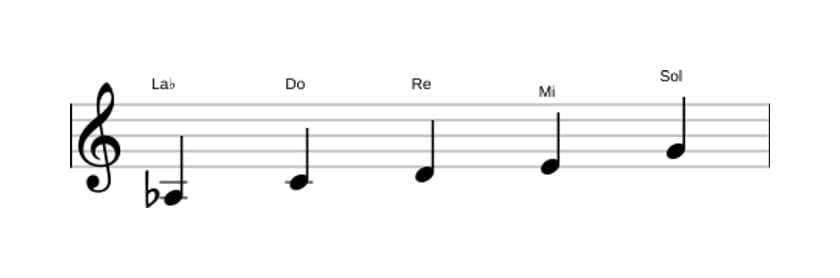 Partitions de la gamme La bémol Pentatonique lydien dièse 5 en trois octaves (3)