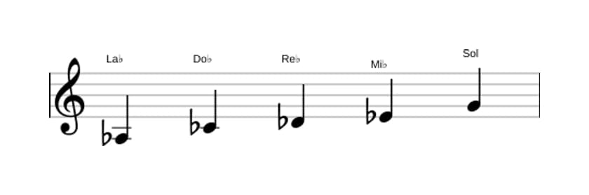 Partitions de la gamme La bémol Pentatonique mineure avec septième majeure en trois octaves (3)