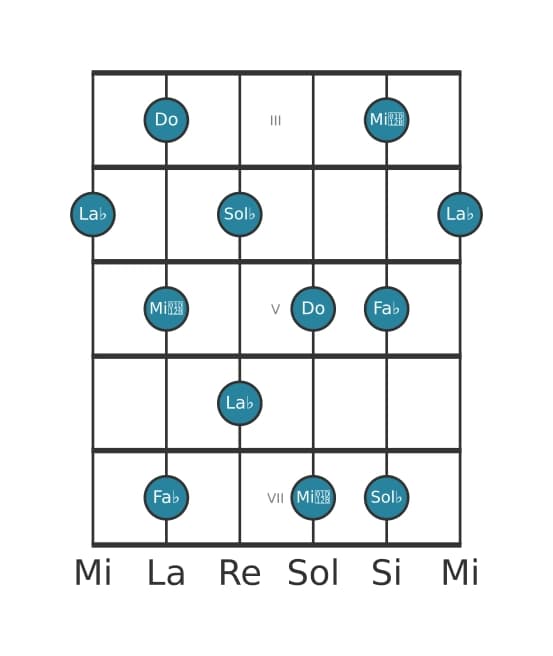 Gamme de guitare pour La bémol Pentatonique Par Tons en position 2