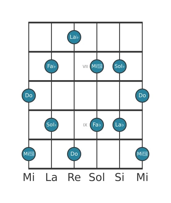 Gamme de guitare pour La bémol Pentatonique Par Tons en position 5