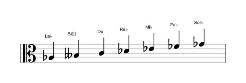 Partitions de la gamme La bémol Phrygien dominante en trois octaves (3)