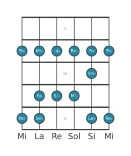Gamme de guitare pour La bémol Piongio en position 4