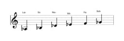 Partitions de la gamme La bémol Piongio en trois octaves (3)