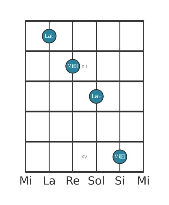 Diagramme d'intervalle guitare pour Quinte diminuée en position 10