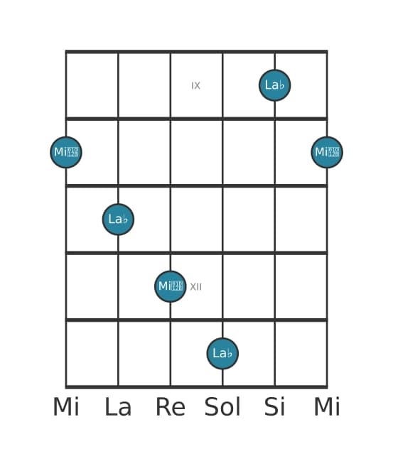Diagramme d'intervalle guitare pour Quinte diminuée en position 8