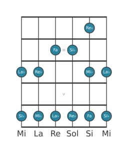Gamme de guitare pour La bémol Ritusen en position 1