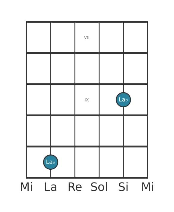 Diagramme d'intervalle guitare pour Seconde diminuée en position 6