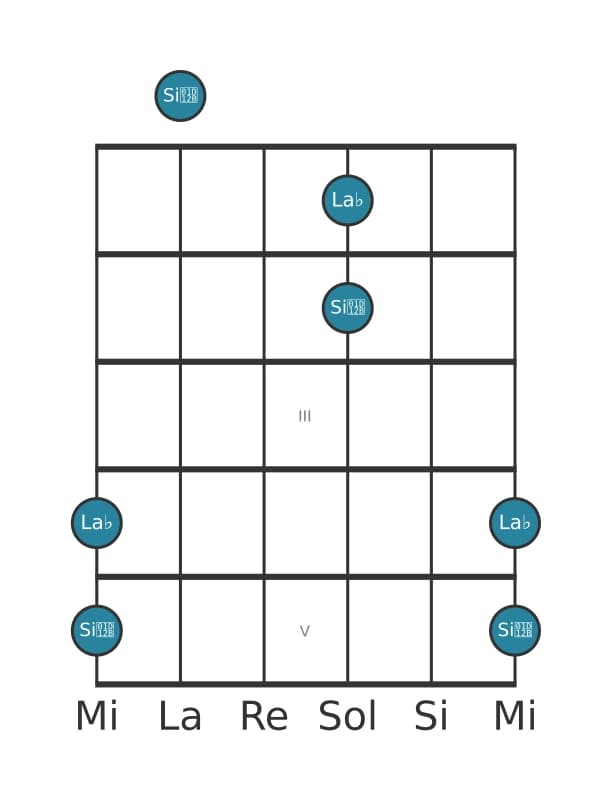 Diagramme d'intervalle guitare pour Seconde mineure en position 0