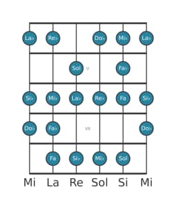 Gamme de guitare pour La bémol Sixte mineure diminuée en position 3