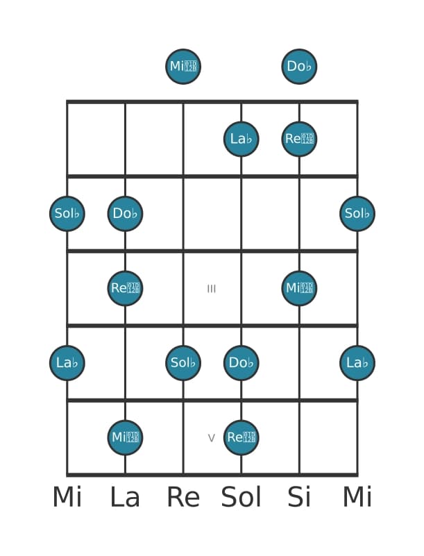Gamme de guitare pour La bémol Super locrien pentatonique en position 0