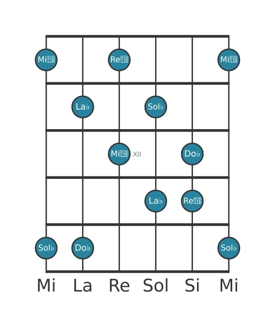 Gamme de guitare pour La bémol Super locrien pentatonique en position 9