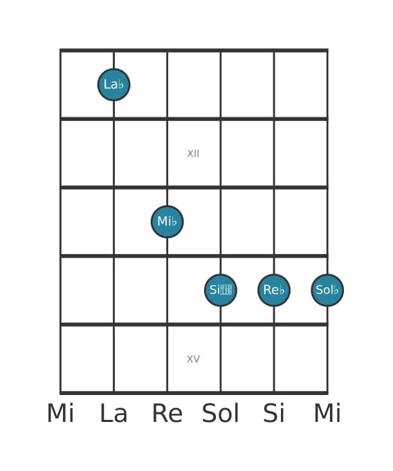 Voix de guitare #0 de l'accord La bémol Suspendu quarte bémol neuvième