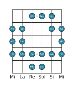 Gamme de guitare pour La bémol Todi raga en position 8