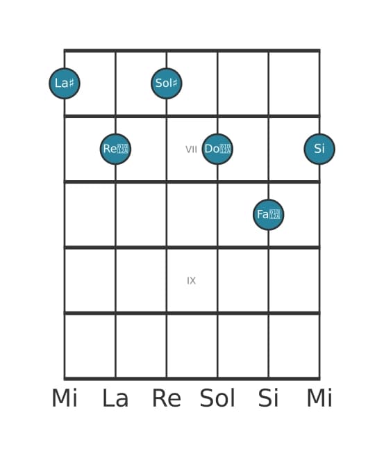 Voix de guitare #0 de l'accord La dièse Treize bemol neuvième onzième augmenté