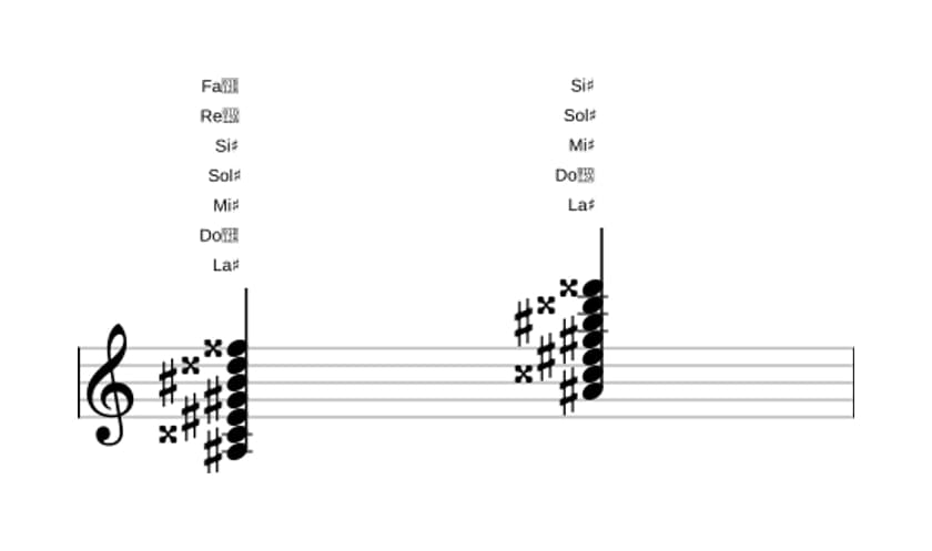 Partition de La dièse Treizième dominante dièse onzième en trois octaves (3)