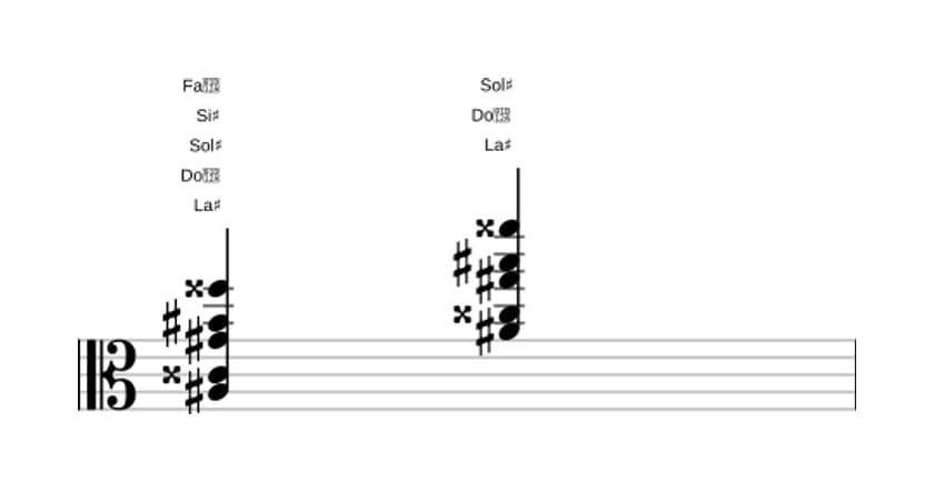 Partition de La dièse Treizième dominante sans quinte en trois octaves (3)