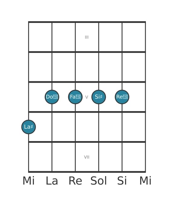 Voix de guitare #1 de l'accord La dièse Sixte neuvième et onzième augmentée