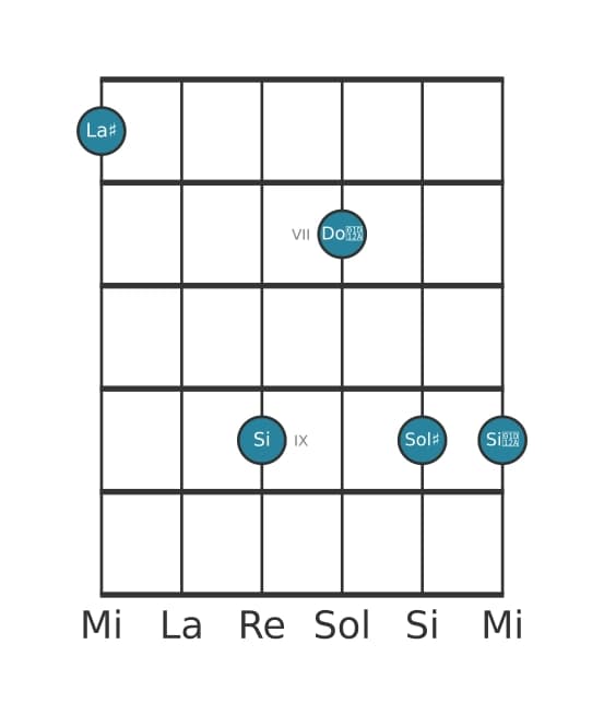 Voix de guitare #0 de l'accord La dièse Septième bémol neuf diès neuf