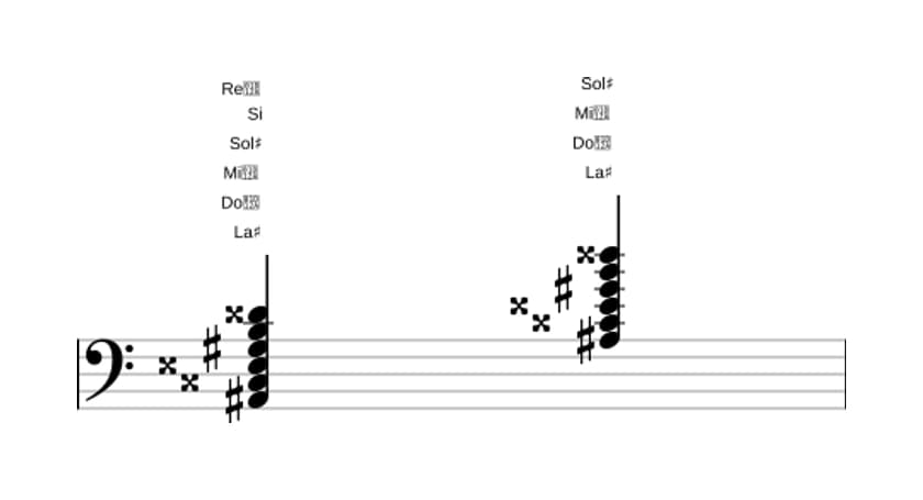 Partition de La dièse Septième dominante dièse quinte bémol neuvième dièse onzième en trois octaves (2)