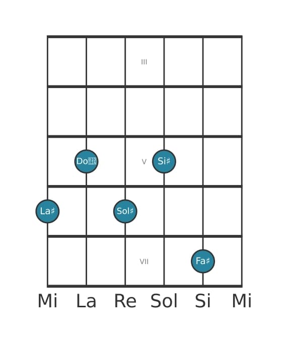 Voix de guitare #2 de l'accord La dièse Neuf bémol treize
