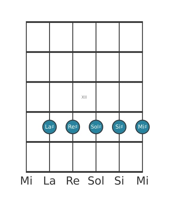 Voix de guitare #1 de l'accord La dièse Neuvième dominante suspendu quarte